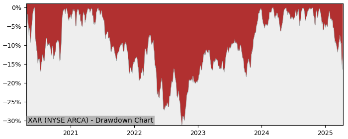 Drawdown / Underwater Chart for SPDR S&P Aerospace & Defense (XAR) - Stock & Dividends